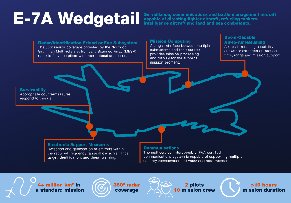 Infographic of E-7A Wedgetail